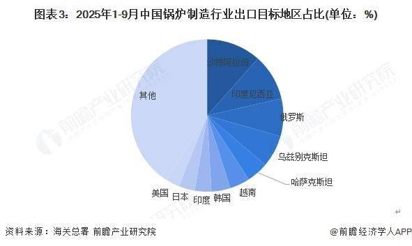 2025年中國鍋爐製造行業出口現狀分析 鍋爐製造出口或將繼續維穩【組圖】