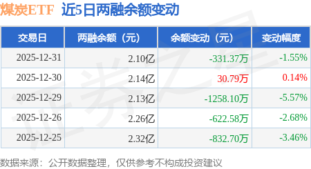 煤炭ETF：12月31日融資買入2384.58萬元，融資融券餘額2.1億元