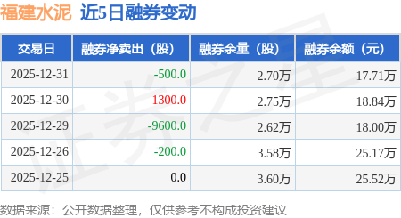 福建水泥：12月31日融資買入742.85萬元，融資融券餘額4.27億元