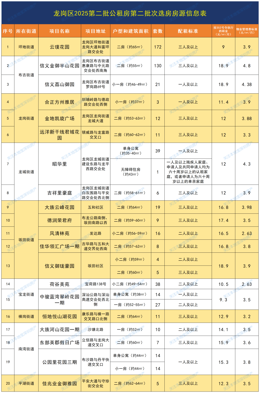 低價租房！深圳這三區公租房選房安排已公佈！1899戶家庭準備選房！