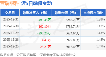 普瑞眼科：12月31日融券賣出5800股，融資融券餘額6316.57萬元