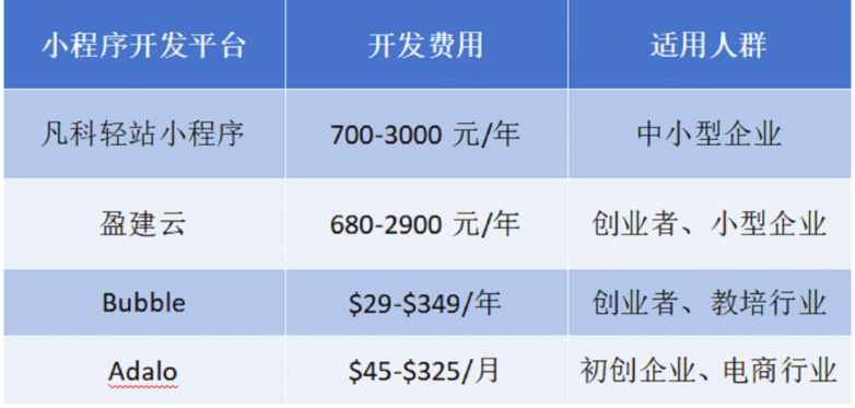 2025年小程式開發平臺哪個價效比高？怎麼建立微信小程式？