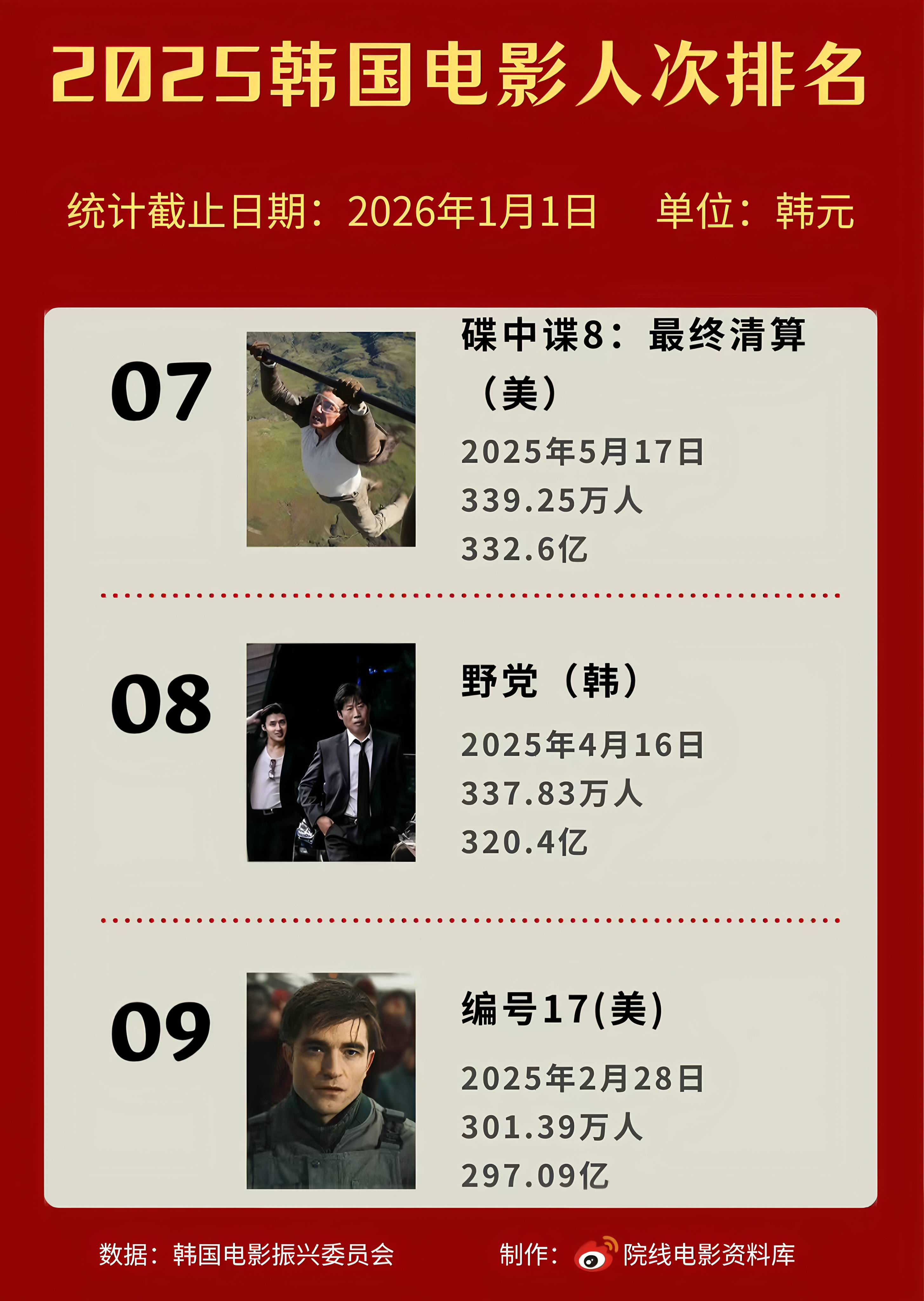 影視資訊｜韓國2025年電影人次/票房排行榜TOP10