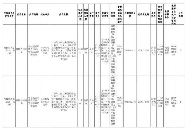與學生有不正當關係、挪用公款等，五名大學教師被處罰