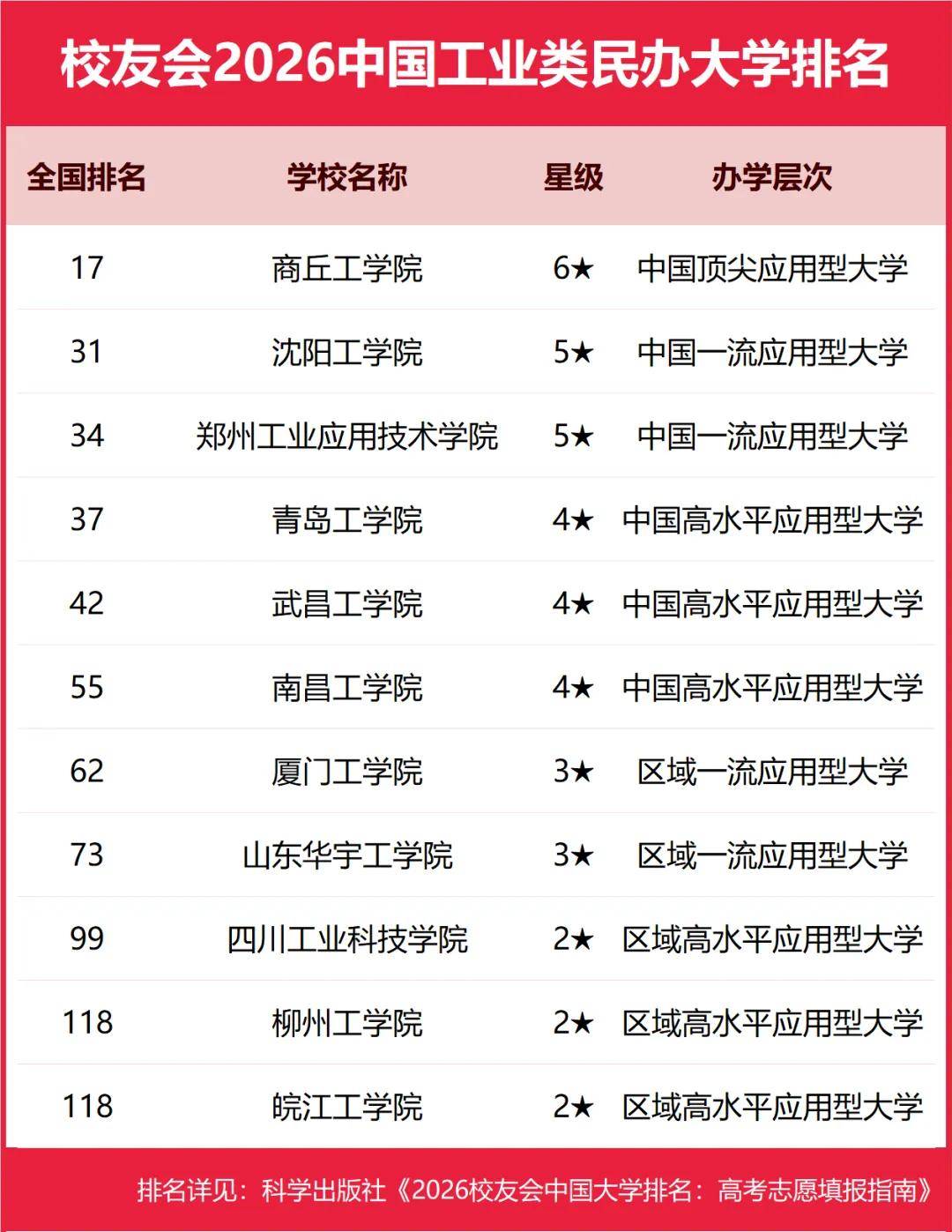 重磅：校友會2026中國大學排名釋出，北京大學連續20年蟬聯冠軍