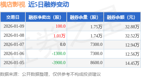 橫店影視：1月9日融券賣出100股，融資融券餘額6974.94萬元