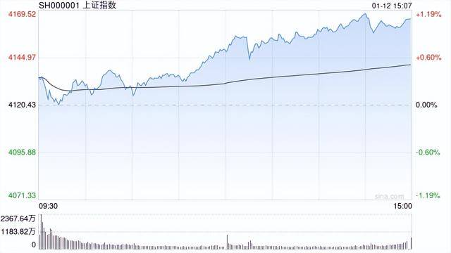 A股收評：三大指數漲超1%滬指17連陽，AI應用大漲！超4100股上漲，成交3.64萬億創新高放量4922億；機構解讀