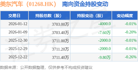 美東汽車（01268.HK）：1月12日南向資金減持4000股