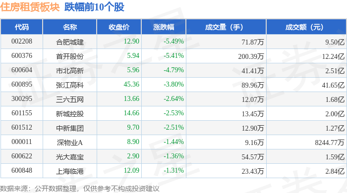 住房租賃板塊1月13日跌1.46%，合肥城建領跌，主力資金淨流出8.74億元