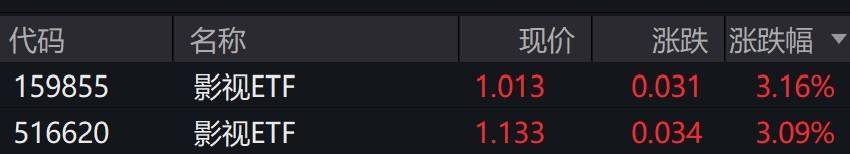 影視概念股早盤走強，影視ETF漲超3%