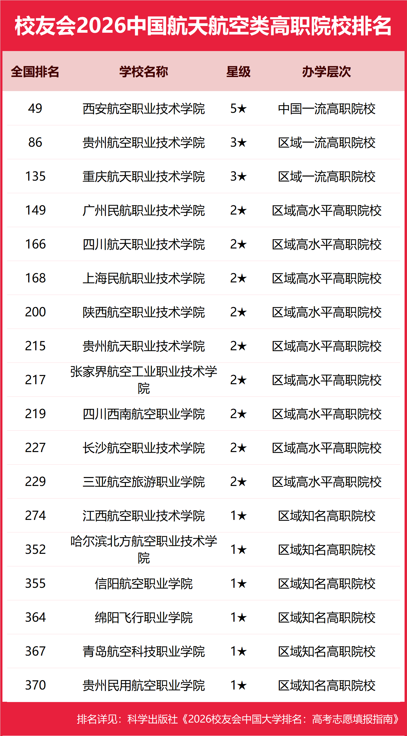 校友會2026中國航天航空類民辦大學排名，南京航空航天大學金城學院、成都航空職業技術大學、西安航空職業技術學院第一