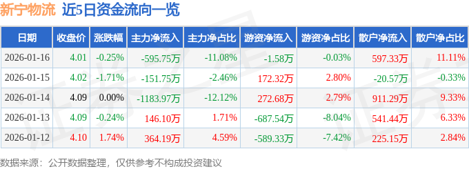股票行情快報：新寧物流（300013）1月16日主力資金淨賣出595.75萬元