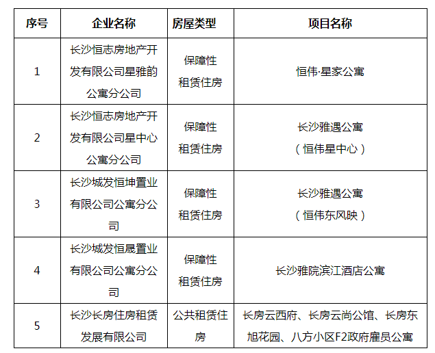 長沙公積金：符合租房提取條件且租賃直付合作專案，可申請租房直付業務