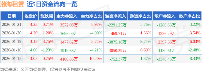 股票行情快報：渤海租賃（000415）1月21日主力資金淨買入3572.08萬元