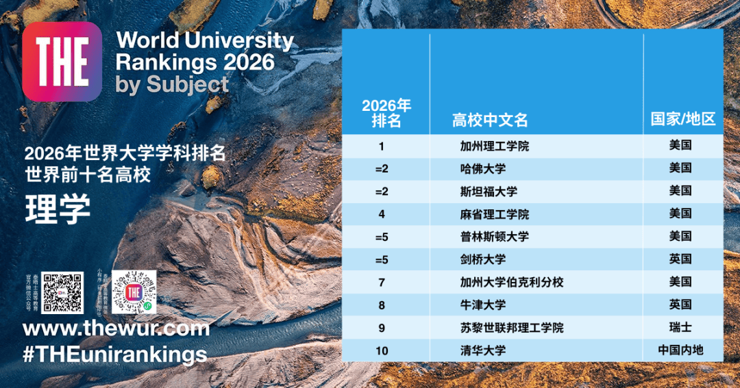 2026泰晤士世界大學學科排名出爐！快看看你的專業哪所大學最牛？
