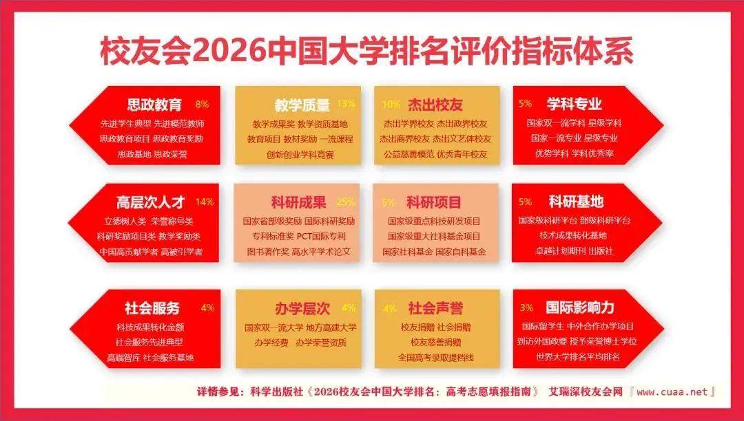 校友會2026中國地方大學排名，西湖大學第一，挺進全國12強