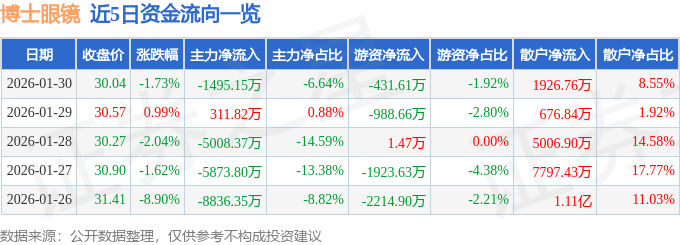 股票行情快報：博士眼鏡（300622）1月30日主力資金淨賣出1495.15萬元