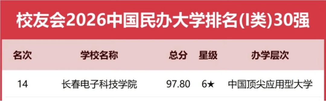 再攀新高！長春電子科技學院位列校友會2026中國民辦大學排名（I類）第14名