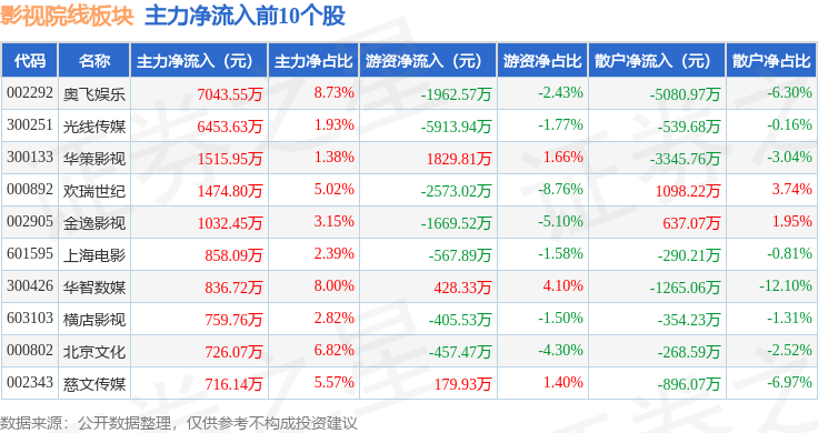影視院線板塊2月3日漲2.36%，橫店影視領漲，主力資金淨流出2860.1萬元