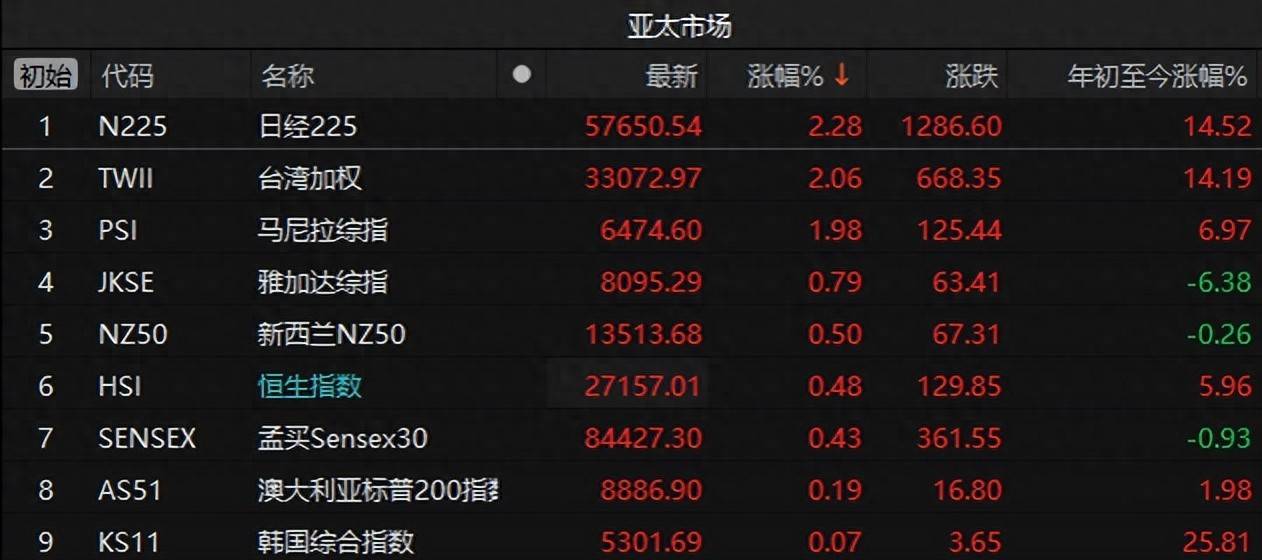 五部門重磅！A股節前縮量，影視動漫板塊掀起漲停潮