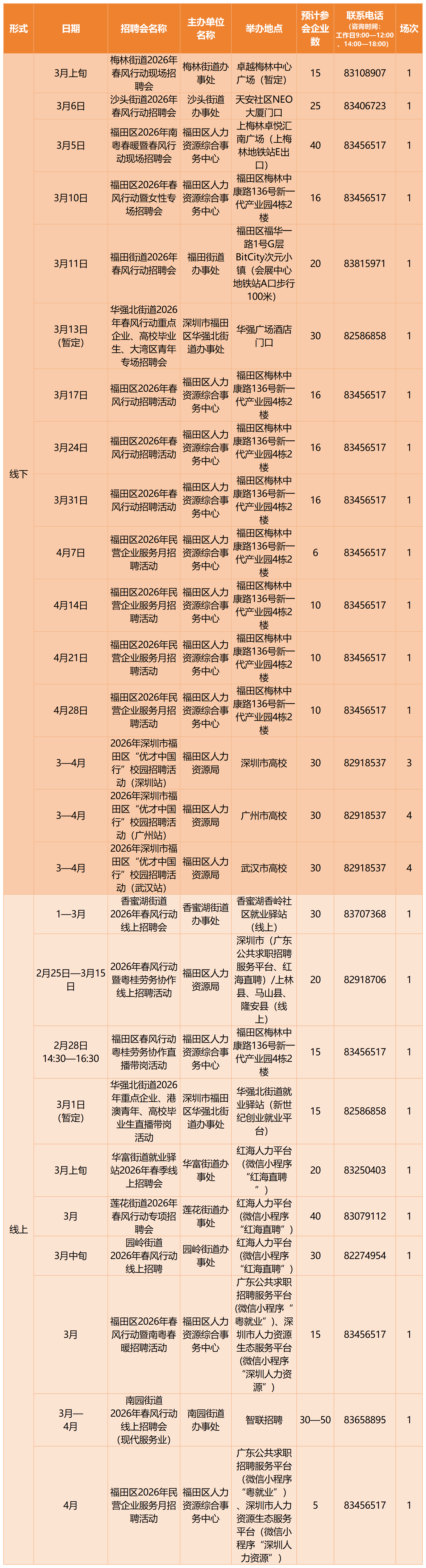 馬上有崗！深圳將舉辦超391場招聘會 其中212場為線下招聘