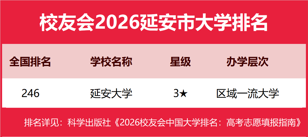 校友會2026延安市大學排名，延安大學、延安職業技術學院第一