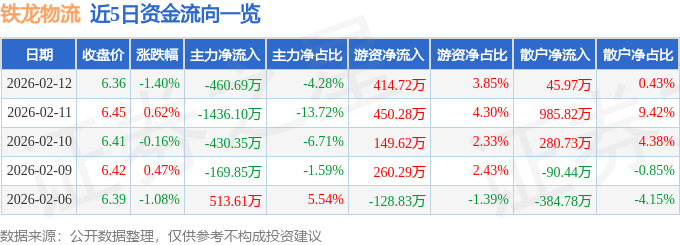 股票行情快報：鐵龍物流（600125）2月12日主力資金淨賣出460.69萬元