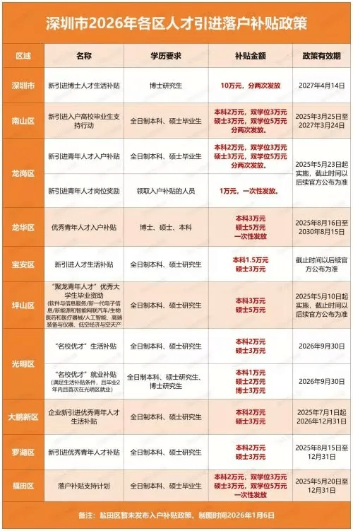 租房補貼1000元/月！首次來深青年人才福利指南！
