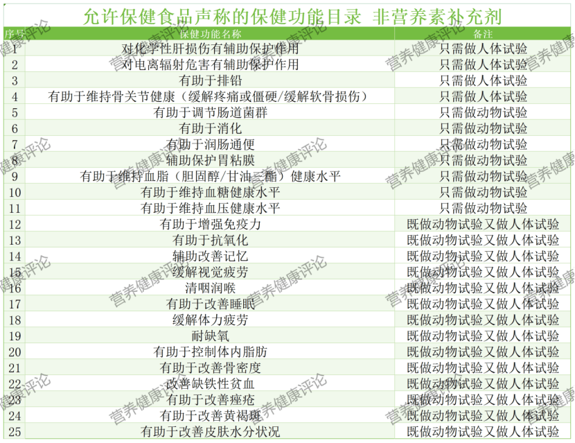 收藏！營養健康宣傳停用清單，這些詞不能用