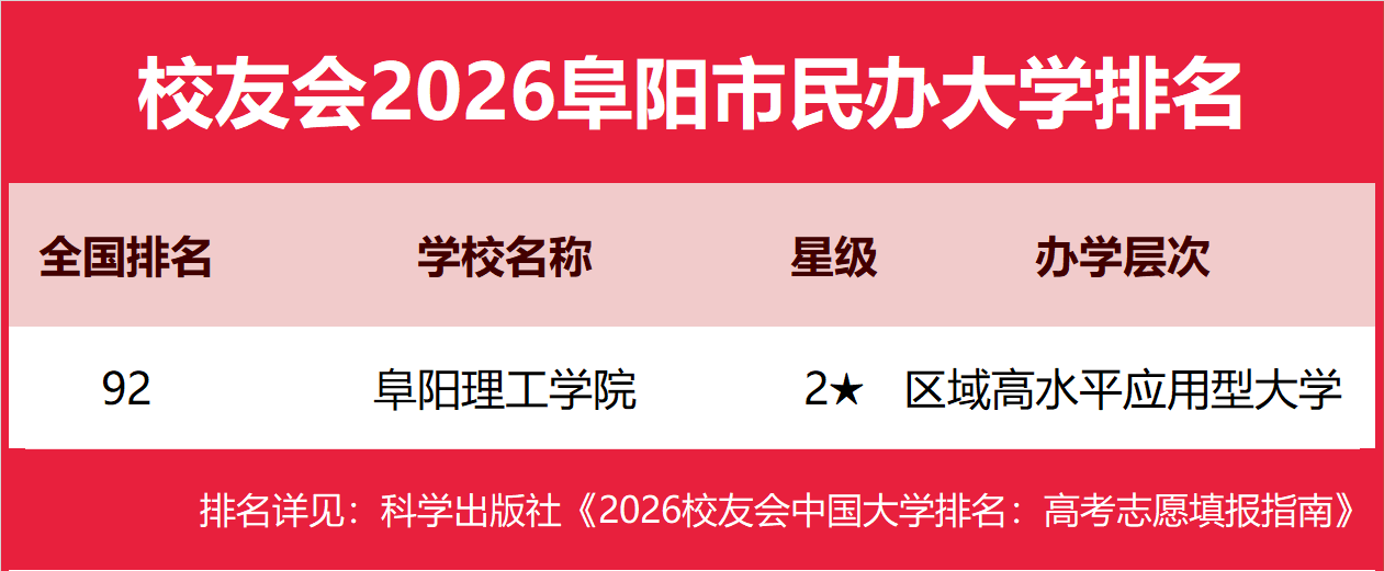 校友會2026阜陽市民辦大學排名，阜陽理工學院第一