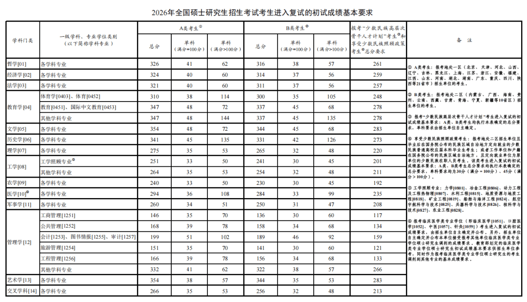2026年研究生考試國家線公佈！附往年分數線彙總→