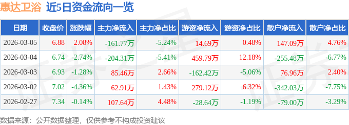 股票行情快報：惠達衛浴（603385）3月5日主力資金淨賣出161.77萬元