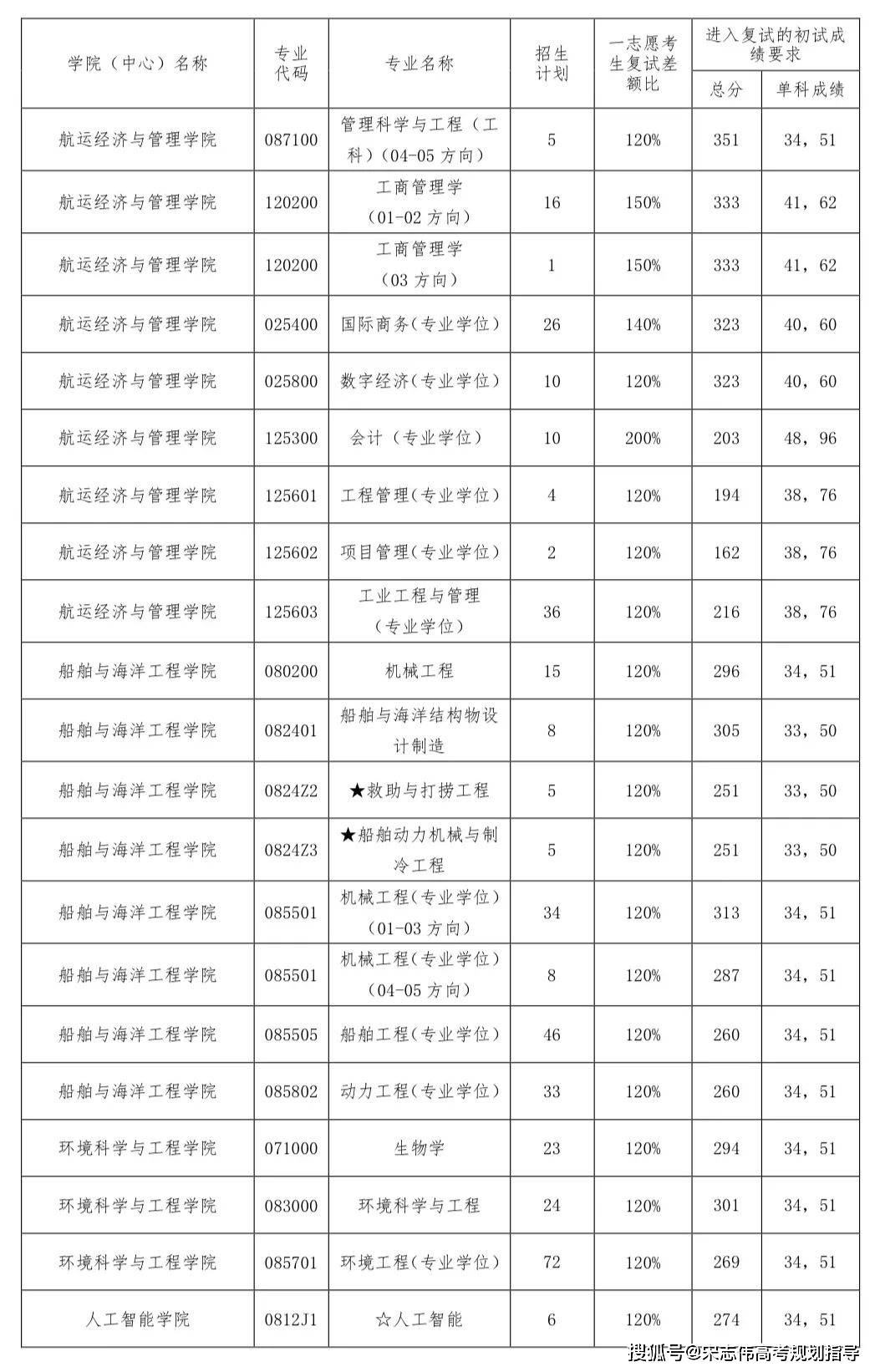 大連海事大學2026考研分數線一覽表（含2025年複試線）