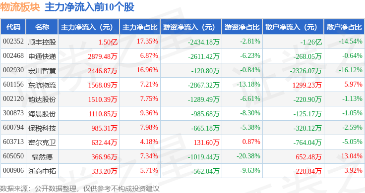 物流板塊3月6日漲1.74%，東航物流領漲，主力資金淨流入2668.3萬元