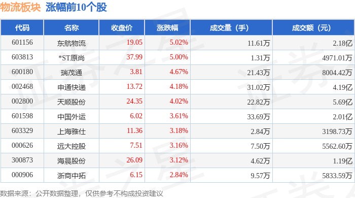 物流板塊3月6日漲1.74%，東航物流領漲，主力資金淨流入2668.3萬元