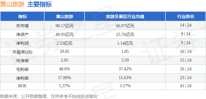 黃山旅遊（600054）3月13日主力資金淨賣出247.15萬元