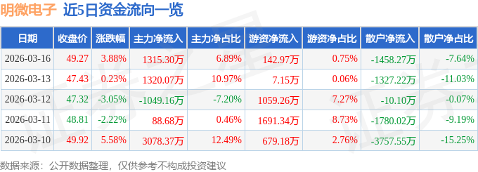 明微電子（688699）3月16日主力資金淨買入1315.30萬元
