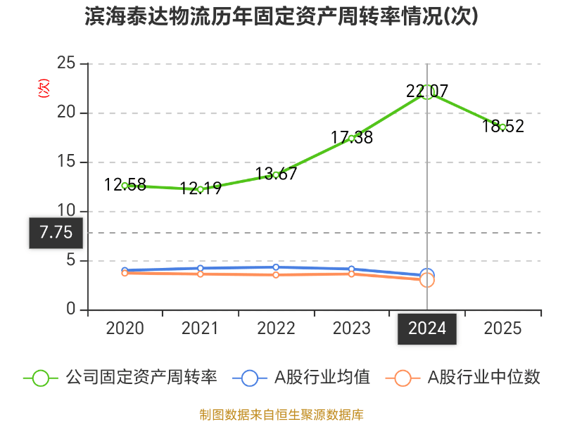 濱海泰達物流：2025年虧損3464.2萬元