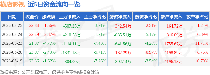 股票行情快報：橫店影視（603103）3月25日主力資金淨賣出507.25萬元
