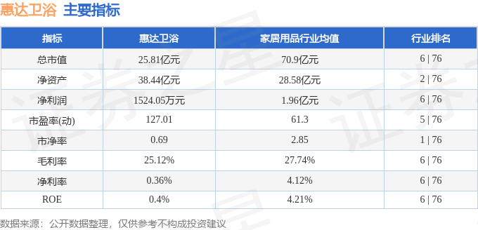 股票行情快報：惠達衛浴（603385）3月30日主力資金淨賣出48.77萬元