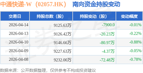 中通快遞-W（02057.HK）：4月14日南向資金減持7900股