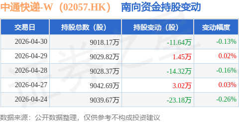 中通快遞-W（02057.HK）：4月30日南向資金減持11.64萬股