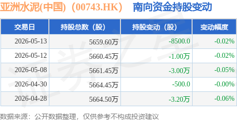 亞洲水泥(中國)（00743.HK）：5月13日南向資金減持8500股