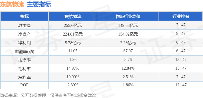 股票行情快報：東航物流（601156）5月13日主力資金淨買入747.24萬元