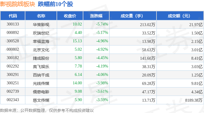影視院線板塊5月14日跌3.24%，華策影視領跌，主力資金淨流出9.52億元