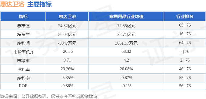 股票行情快報：惠達衛浴（603385）5月14日主力資金淨買入68.38萬元